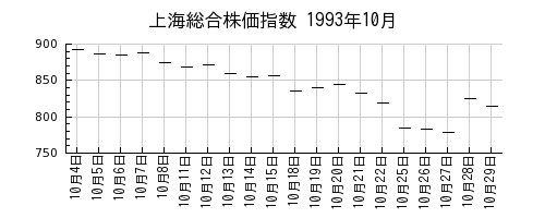 上海総合株価指数の1993年10月のチャート