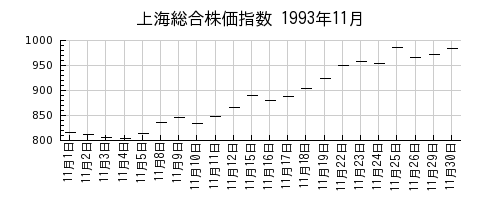 上海総合株価指数の1993年11月のチャート