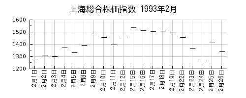 上海総合株価指数の1993年2月のチャート