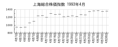 上海総合株価指数の1993年4月のチャート