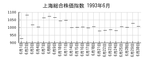 上海総合株価指数の1993年6月のチャート