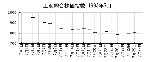 上海総合株価指数の1993年7月のチャート