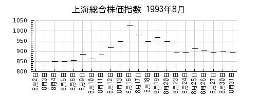上海総合株価指数の1993年8月のチャート