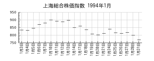 上海総合株価指数の1994年1月のチャート