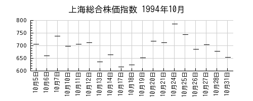 上海総合株価指数の1994年10月のチャート