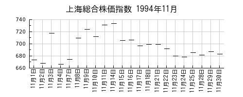 上海総合株価指数の1994年11月のチャート