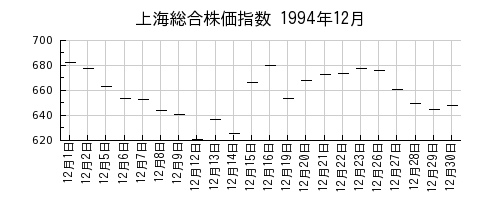 上海総合株価指数の1994年12月のチャート