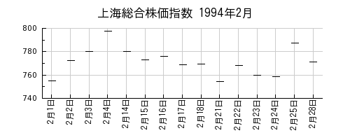 上海総合株価指数の1994年2月のチャート