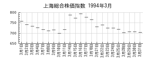 上海総合株価指数の1994年3月のチャート