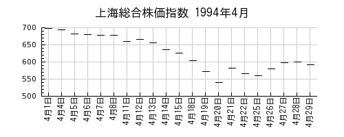 上海総合株価指数の1994年4月のチャート