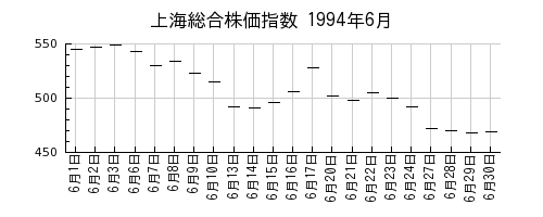 上海総合株価指数の1994年6月のチャート