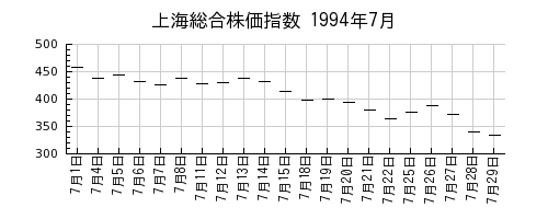上海総合株価指数の1994年7月のチャート