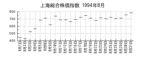 上海総合株価指数の1994年8月のチャート