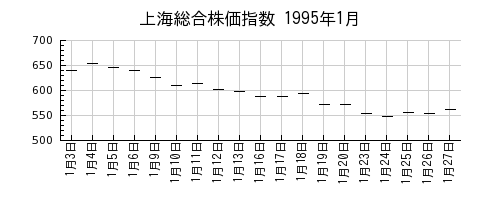 上海総合株価指数の1995年1月のチャート