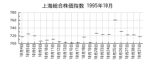 上海総合株価指数の1995年10月のチャート