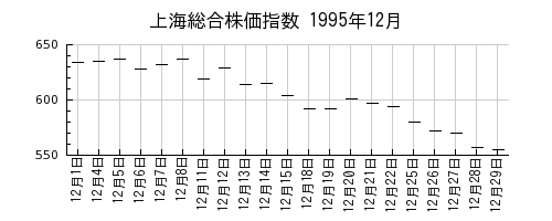 上海総合株価指数の1995年12月のチャート