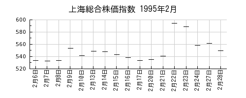 上海総合株価指数の1995年2月のチャート