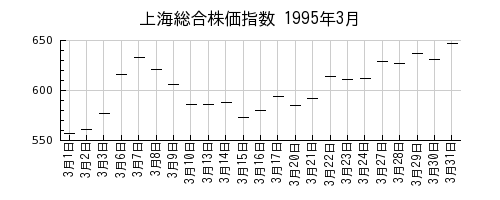 上海総合株価指数の1995年3月のチャート