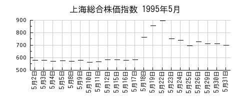上海総合株価指数の1995年5月のチャート