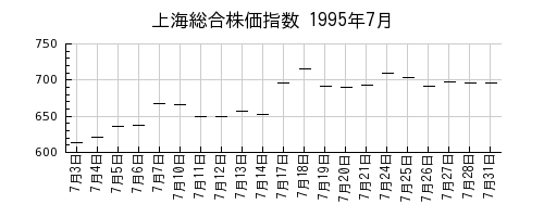 上海総合株価指数の1995年7月のチャート