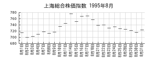 上海総合株価指数の1995年8月のチャート