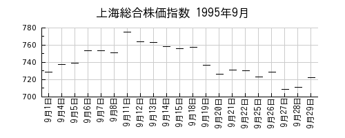 上海総合株価指数の1995年9月のチャート