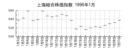 上海総合株価指数の1996年1月のチャート