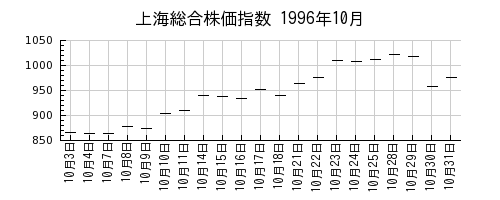 上海総合株価指数の1996年10月のチャート