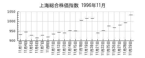 上海総合株価指数の1996年11月のチャート