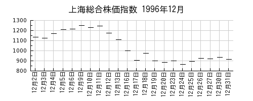 上海総合株価指数の1996年12月のチャート
