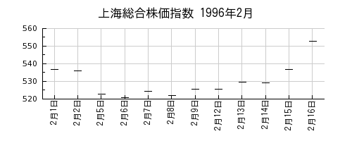 上海総合株価指数の1996年2月のチャート