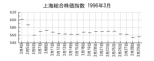 上海総合株価指数の1996年3月のチャート