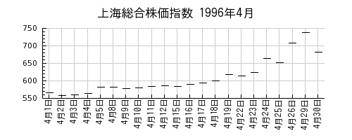 上海総合株価指数の1996年4月のチャート