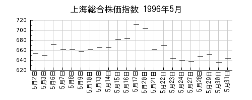 上海総合株価指数の1996年5月のチャート