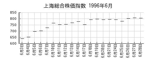 上海総合株価指数の1996年6月のチャート