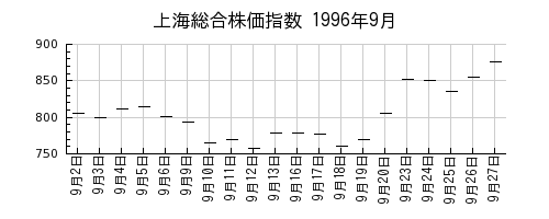 上海総合株価指数の1996年9月のチャート