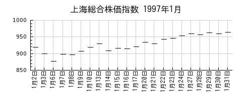 上海総合株価指数の1997年1月のチャート