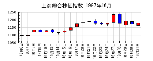 上海総合株価指数の1997年10月のチャート