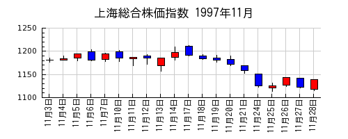 上海総合株価指数の1997年11月のチャート