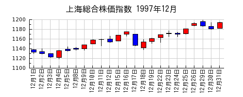 上海総合株価指数の1997年12月のチャート