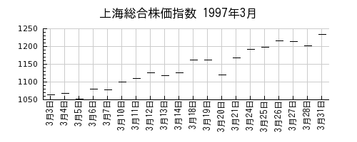 上海総合株価指数の1997年3月のチャート