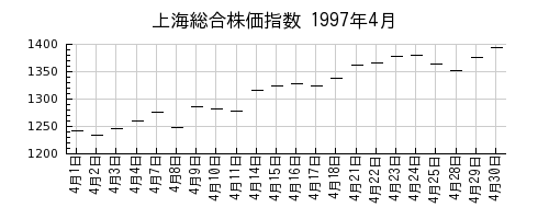 上海総合株価指数の1997年4月のチャート