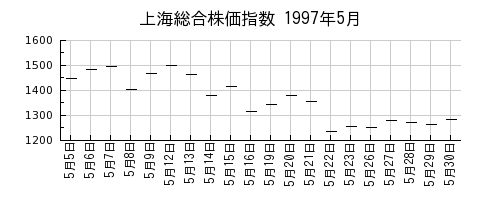 上海総合株価指数の1997年5月のチャート