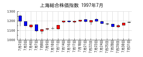 上海総合株価指数の1997年7月のチャート