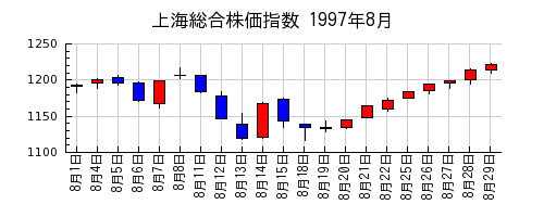 上海総合株価指数の1997年8月のチャート