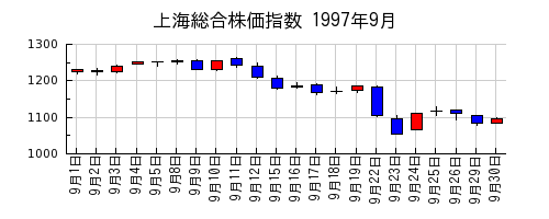 上海総合株価指数の1997年9月のチャート