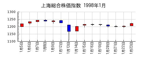 上海総合株価指数の1998年1月のチャート
