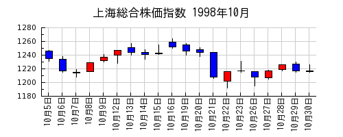 上海総合株価指数の1998年10月のチャート