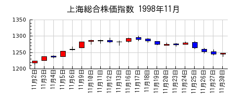 上海総合株価指数の1998年11月のチャート