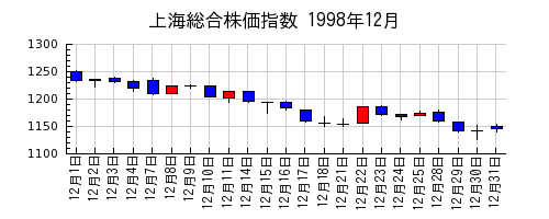 上海総合株価指数の1998年12月のチャート